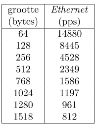 Tabel 4.1: Aantal pakketten per pakket grootte voor 10 Mbit