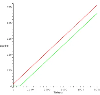 Tabel 5.2: Resultaten netwerk calculus met maximale burst groottes