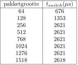 Tabel 5.3: Resultaten netwerk calculus maximale delay over de Ethernet switch