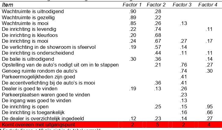 Tabel 3: Factorladingen voor ervaringen van de inrichting van de showroom* 
