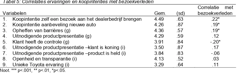 Tabel 5: Correlaties ervaringen en koopintenties met bezoekverleden 