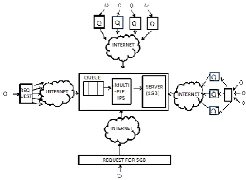 Figure 1: Cloud hosted server under different behaviour patterns of DDoS attack  
