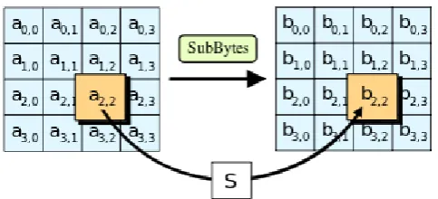 table (S-box), 2) shifting rows of the State array by different offsets, 3) mixing the data within each column of the State array, and 4) adding a Round Key to the 