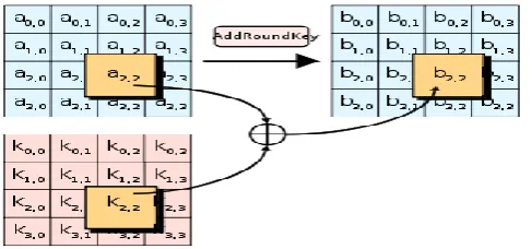 Figure 3: Replacement of SubByte by mixing column in AES cipher : 