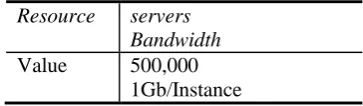 TABLE 2 Estimated Key Resources of Amazon EC2 
