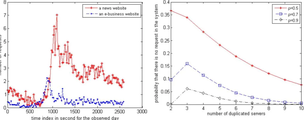 Figure 6: Relationship between ᴨ0 and the number of duplicated IPS servers for a given busy rate