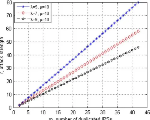 Figure 7: Relationship between ρmþ and the number of duplicated IPS servers for a given busy rate