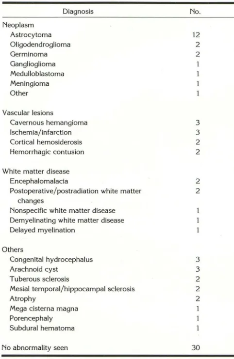 TABLE 1: = Composition of the study group (N 81) 