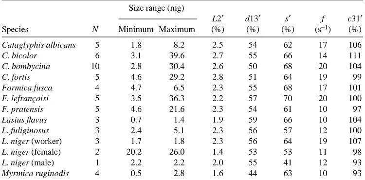 Table 2. Morphological and locomotory variables of 12 ant species