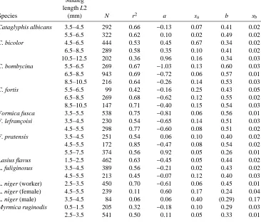 Table 3. Coefficients of log–linear functions logv=a+blogs, relating speed to stride length