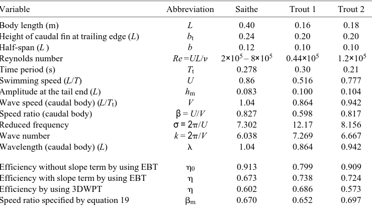 Table 1. Variables for calculation of hydrodynamic quantities and the resultingefficiencies