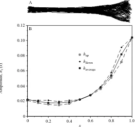 Fig. 3. Amplitude envelope of trout 2. See Fig. 2 for details.