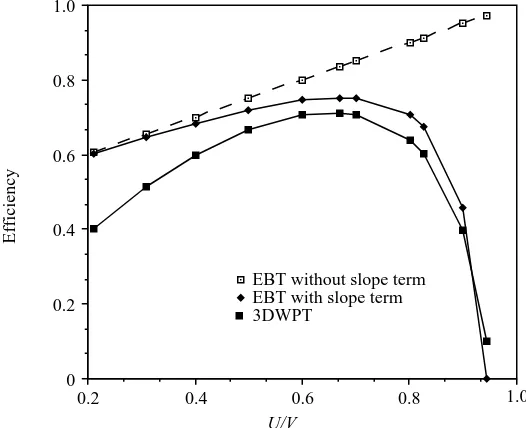 Fig. 4. The variation of efficiency with the ratio of swimming speed to wave speed (��) at=0.349 calculated by the elongated body theory (EBT), without and with the slope term, andby the three-dimensional waving plate theory (3DWPT).