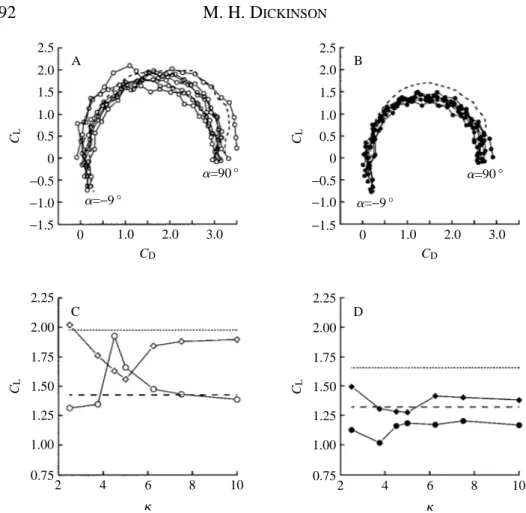 Fig. 6. The transient augmentation of lift is strongly dependent on the velocity of wing rotation preceding translation