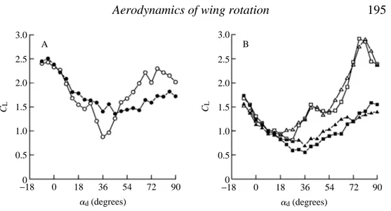 Fig. 7. Downstroke angle affects force generation during the subsequent upstroke. Each group of superimposed traces represents the force trajectories measured at seven different downstroke angles ranging from 0 to 81 ˚ in 13.5 ˚ steps