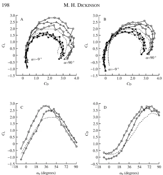 Fig. 10. A large downstroke angle of attack augments wing performance during the upstroke