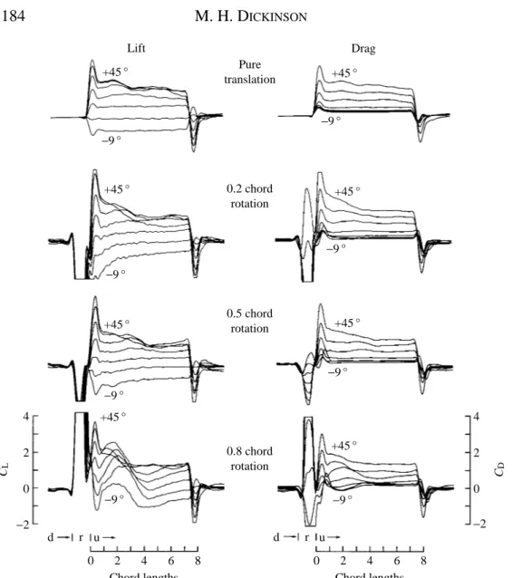 Fig. 2. Upstroke trajectories following 0 ˚ downstrokes with three different rotational axes