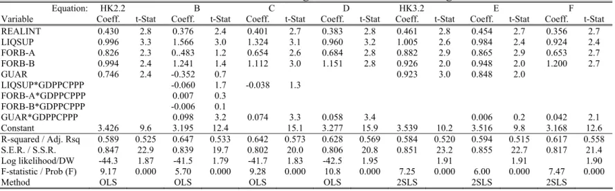 Table 1:  Adding income to the crisis cost regressions 