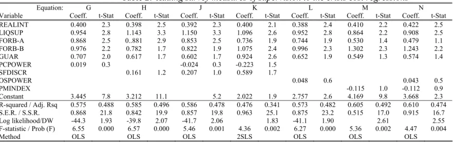 Table 2:  Adding survey measures of supervision to the crisis cost regressions 