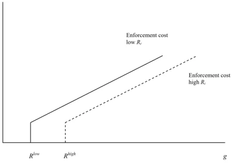 Figure A2.1: Enforcement cost of requirement g at different initial values of capital R 