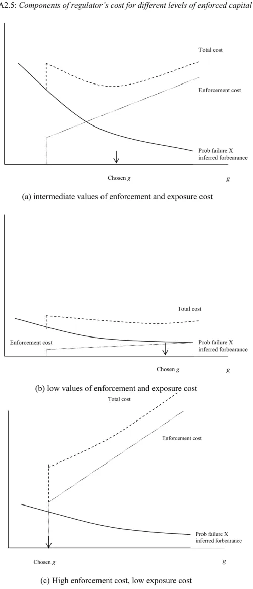 Figure A2.5: Components of regulator’s cost for different levels of enforced capital g 