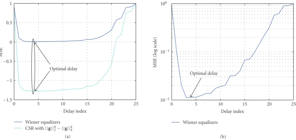 Figure 4: MSE versus system delays for (a) Wiener equalizers and logarithmic view for (b) Wiener equalizers.