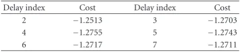 Table 1: Minimal cost using GPS for diﬀerent delays aroundoptimum.