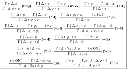 Figure 5.2.: Intuitionistic Rules for Standard Connectives