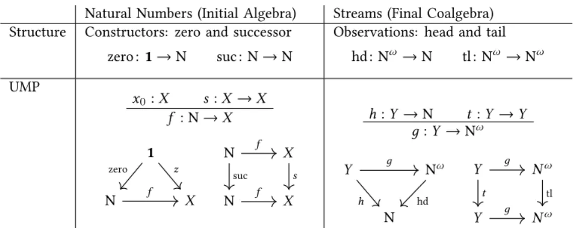 Table 1.1.: Defining properties of natural numbers and streams