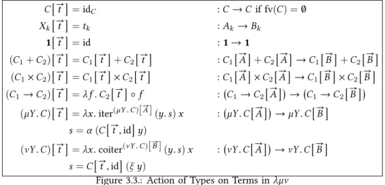 Figure 3.3.: Action of Types on Terms in λµν