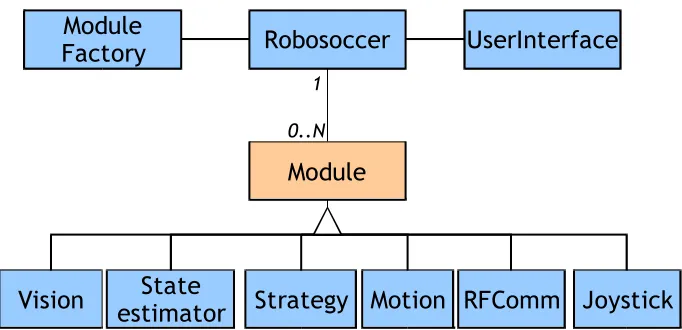 Figure 2.1. - The top level structure of the MI20 system version 2.0. The main class 'Robosoccer' creates a user interface, and any of the modules the user wishes to use.