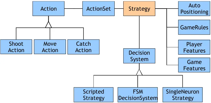 Figure 2.4. - Class diagram of the strategy module. 
