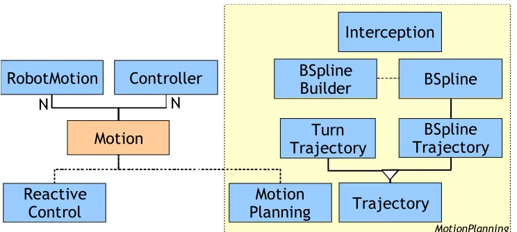 Figure  2.5. -  Class diagram of the motion module. Two types of motion exist: reactive motion and planned motion