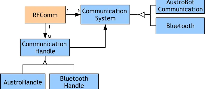 Figure 2.7. - Class diagram of the RFComm module.