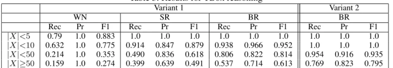 Table 3: Results for TBox reasoning