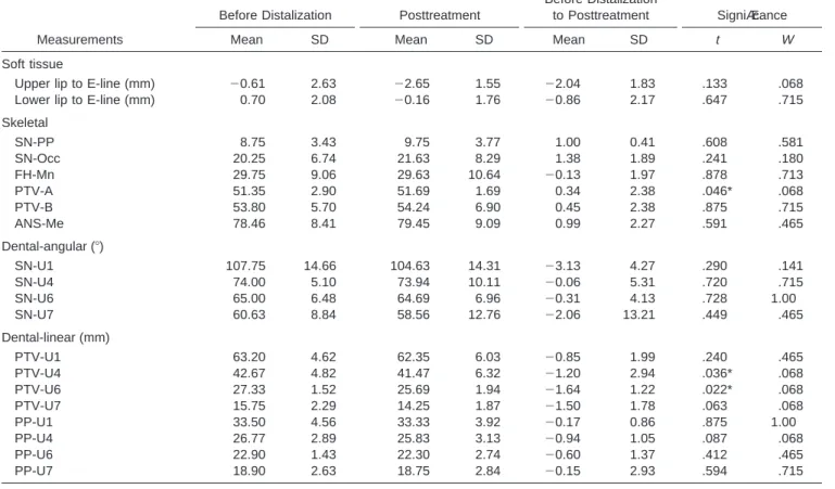 TABLE 2. Descriptive Statistics of Cephalometric Measurements at Pretreatment, Posttreatment, and Pre- to Posttreatment in a Group in Which the Maxillary Molars Were Distalized (n 5 4)