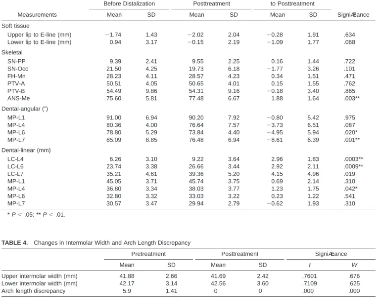 TABLE 3. Descriptive Statistics of Cephalometric Measurements at Pretreatment, Posttreatment, and Pre- to Posttreatment in a Group in Which the Mandibular Molars Were Distalized (n 5 11)