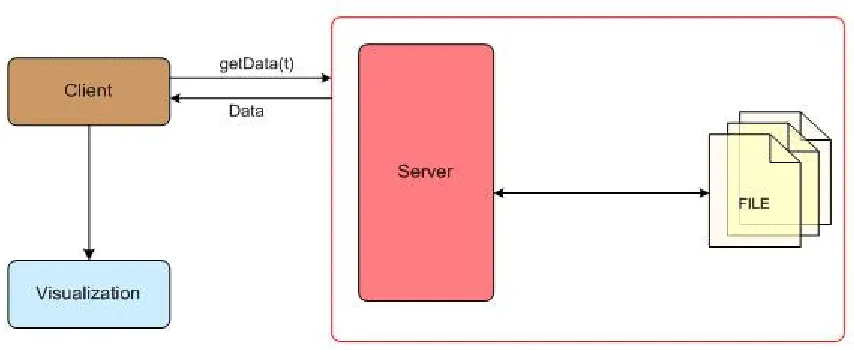 Figure 1: Client-Server Architecture 