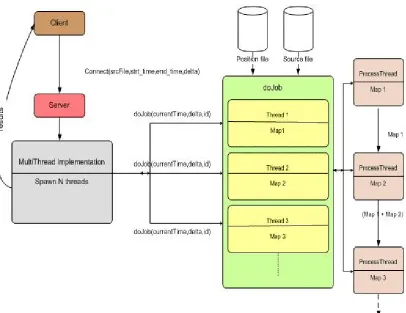 Figure 8: Java Multi-Thread implementation diagram 