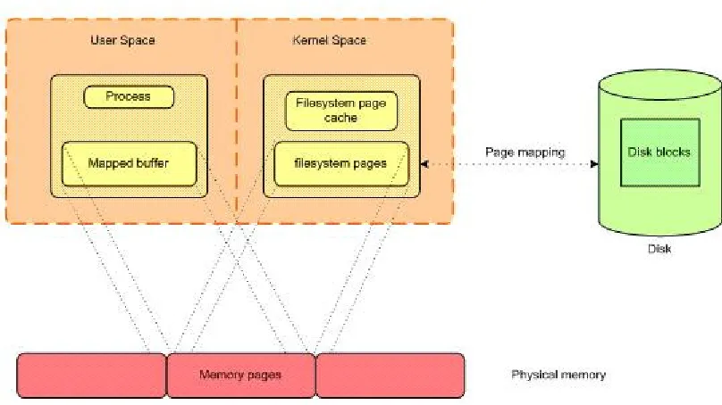 Figure 9: User-memory mapped to file system memory [1] 