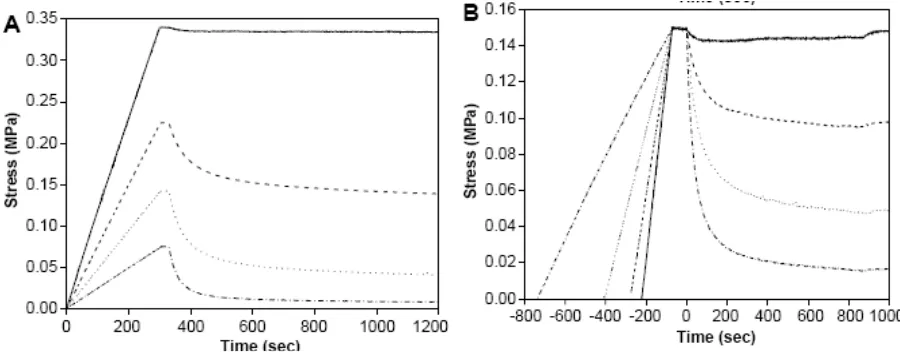 Figure 8: Stress versus time plots for PETMP-TEGDVE polymer containing varying amounts of MDTO 