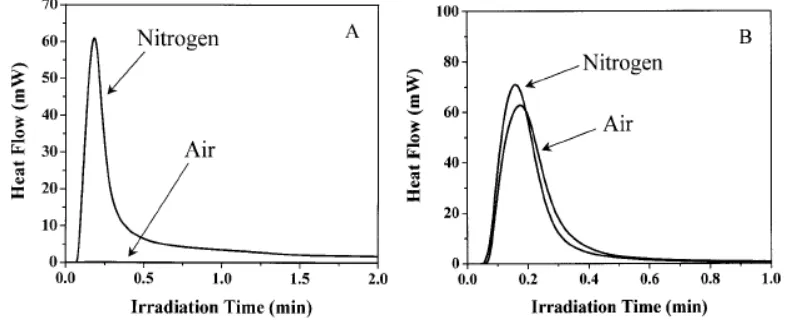 Figure 13: (A) DSC exotherm of a pure acrylate polymerization process. (B) DSC exotherm of a thiol-ene process 