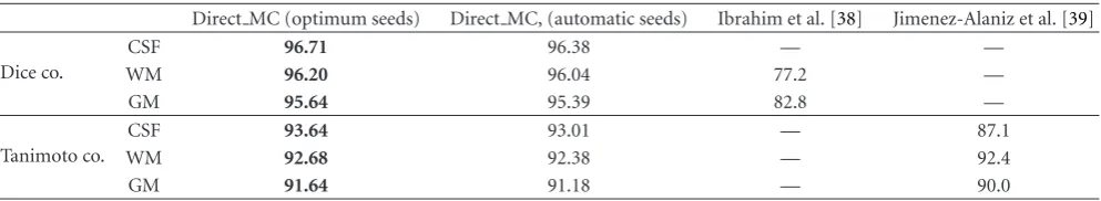 Table 2: Accuracy results for a dataset of brainweb [co.: coeﬃcient].