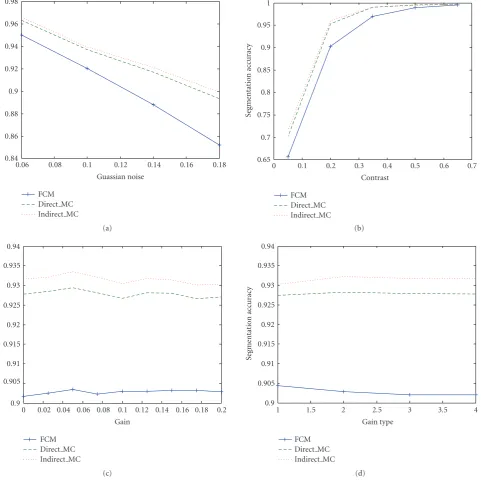Figure 2: Segmentation accuracy versus: (a) noise variance, (b) contrast level, (c) gain factor, (d) gain type for FCM, direct-MC, andindirect-MC.