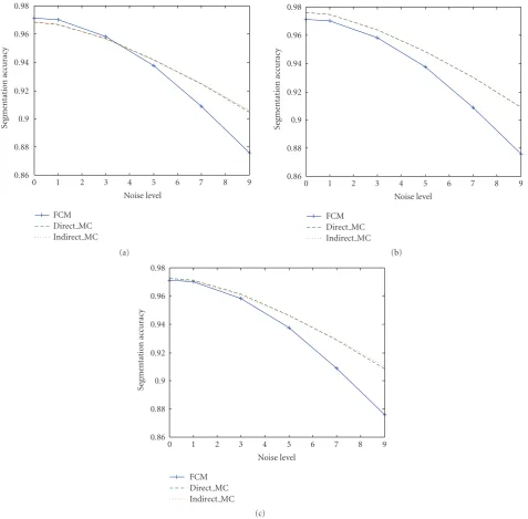 Figure 3: Segmentation accuracy of brainweb datasets of diﬀerent noise levels: (a) with automatic seed selection, (b) with simulated manualseed selection (optimum seeds), (c) with automatic seed selection after specialization of the algorithm for CSF regions.