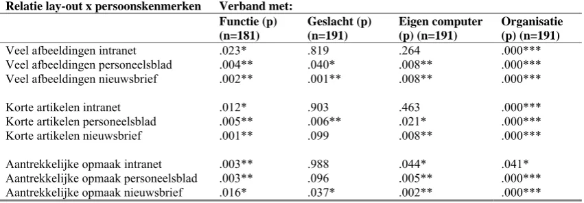 Tabel 5.6: verband tussen toepassing van lay-out en persoonskenmerken/organisatie Relatie lay-out x persoonskenmerken Verband met: 