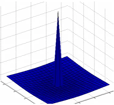 Figure 10. The example of local lateral inhibition filter 