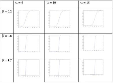 Figure 11. The examples of sigmoid function with different parameters 