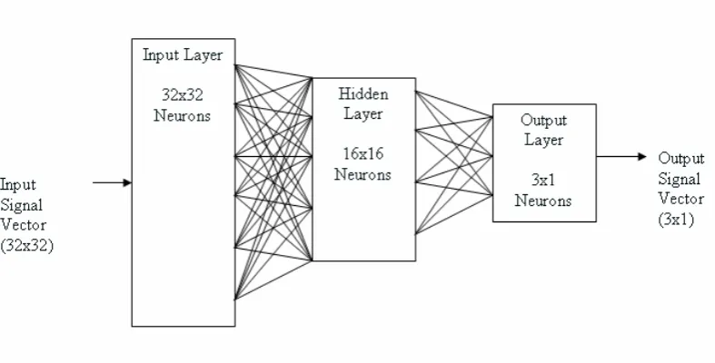 Figure 13. The architecture of the back-error propagation network 