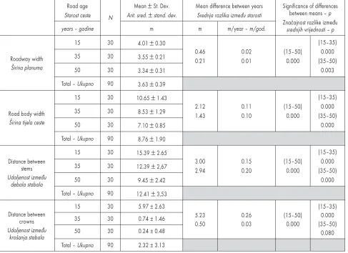 Table 1 Average values and significance of differences between means controlled by age of forest roadTablica 1
